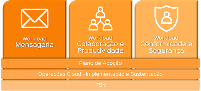 Dedalus Serviços Gerenciados M365