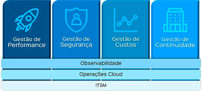Servicos Gerenciados de Dados