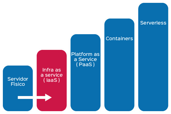 Estratégias de Migração - Rehost