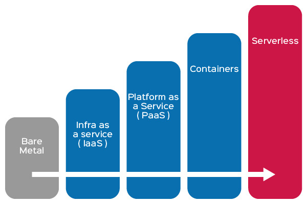 Estratégias de Migração - Retire