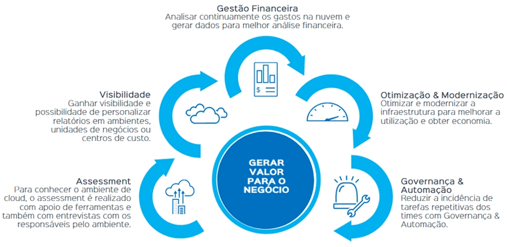 Gerar Valor para o Negócio